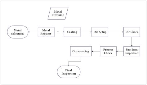 sheet metal stamping supplier|metal stamping process flow chart.